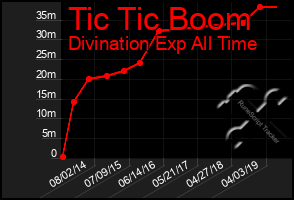 Total Graph of Tic Tic Boom