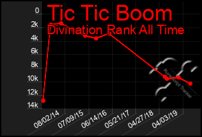 Total Graph of Tic Tic Boom