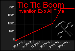 Total Graph of Tic Tic Boom