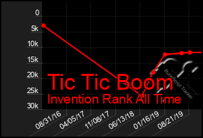 Total Graph of Tic Tic Boom