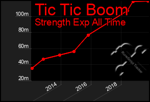 Total Graph of Tic Tic Boom
