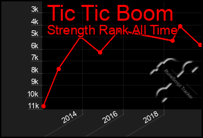 Total Graph of Tic Tic Boom