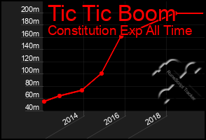Total Graph of Tic Tic Boom