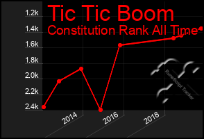 Total Graph of Tic Tic Boom