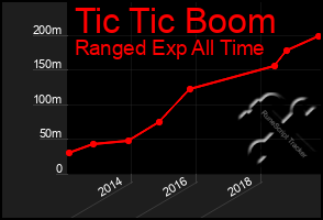 Total Graph of Tic Tic Boom