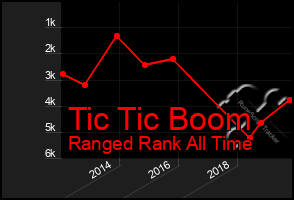 Total Graph of Tic Tic Boom