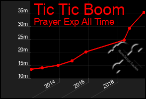 Total Graph of Tic Tic Boom
