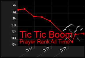 Total Graph of Tic Tic Boom