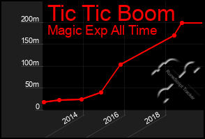 Total Graph of Tic Tic Boom