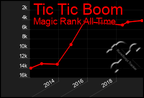 Total Graph of Tic Tic Boom
