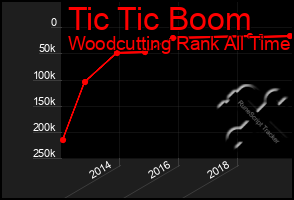 Total Graph of Tic Tic Boom
