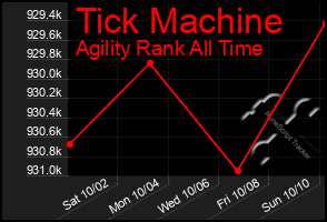 Total Graph of Tick Machine