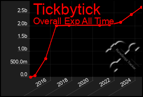 Total Graph of Tickbytick