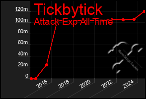 Total Graph of Tickbytick