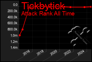 Total Graph of Tickbytick