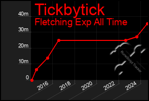 Total Graph of Tickbytick