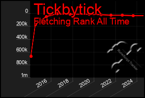 Total Graph of Tickbytick