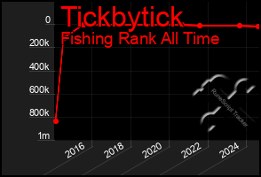 Total Graph of Tickbytick