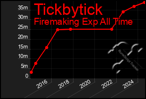 Total Graph of Tickbytick