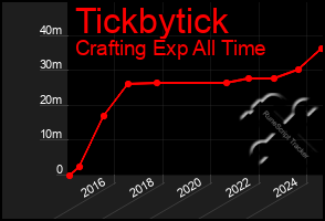 Total Graph of Tickbytick