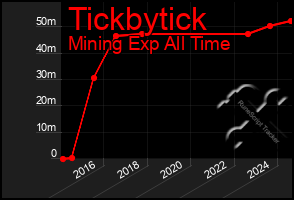 Total Graph of Tickbytick