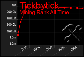 Total Graph of Tickbytick