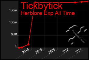 Total Graph of Tickbytick