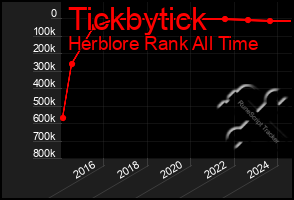 Total Graph of Tickbytick