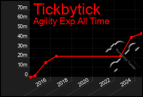 Total Graph of Tickbytick