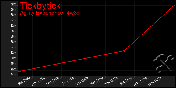 Last 31 Days Graph of Tickbytick