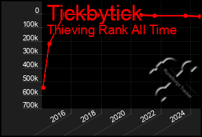 Total Graph of Tickbytick