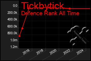 Total Graph of Tickbytick