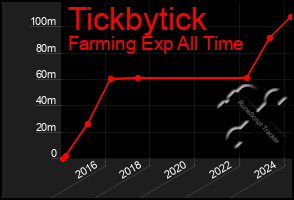 Total Graph of Tickbytick