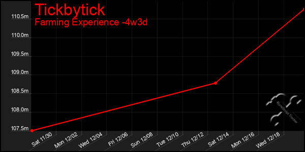 Last 31 Days Graph of Tickbytick