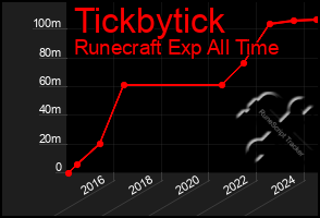 Total Graph of Tickbytick