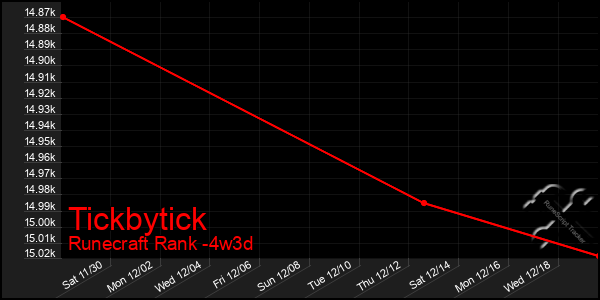 Last 31 Days Graph of Tickbytick