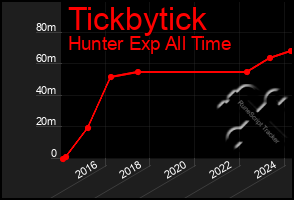 Total Graph of Tickbytick