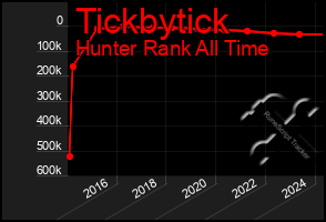 Total Graph of Tickbytick