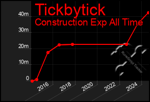 Total Graph of Tickbytick