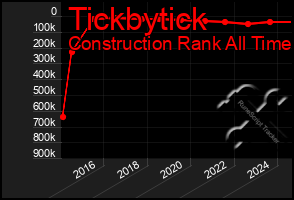 Total Graph of Tickbytick