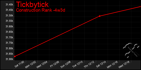 Last 31 Days Graph of Tickbytick