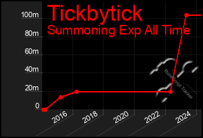 Total Graph of Tickbytick