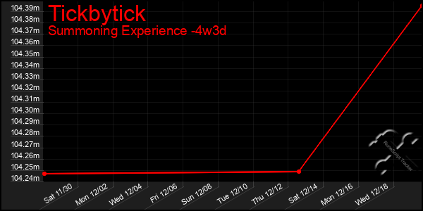 Last 31 Days Graph of Tickbytick