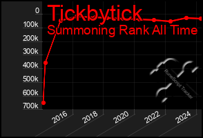 Total Graph of Tickbytick