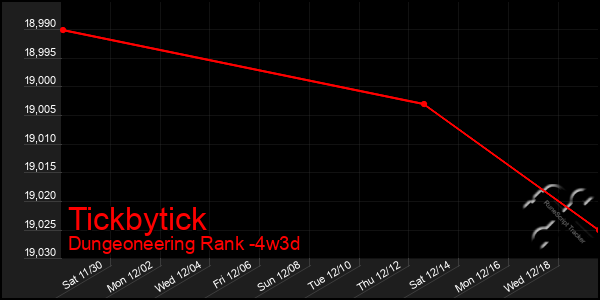 Last 31 Days Graph of Tickbytick