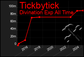 Total Graph of Tickbytick