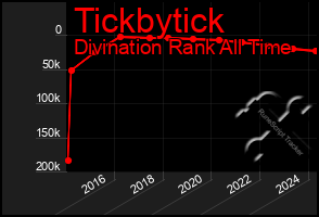 Total Graph of Tickbytick