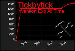 Total Graph of Tickbytick