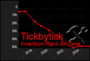 Total Graph of Tickbytick