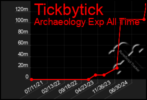 Total Graph of Tickbytick